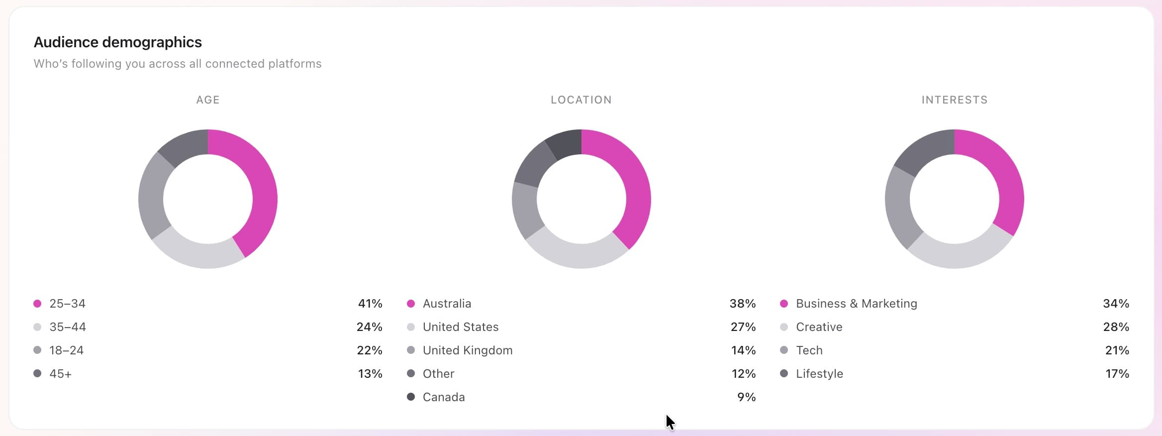 Audience demographics across every connected platform